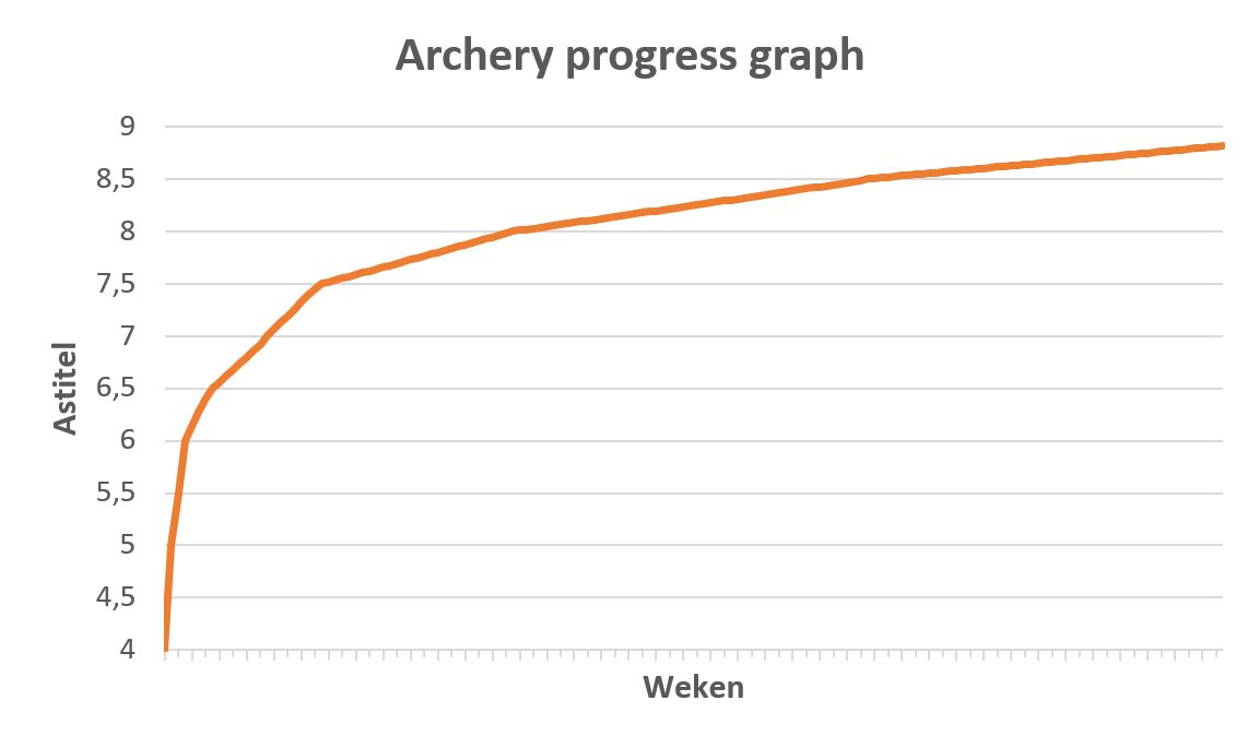 How long does it take to learn archery? A clear timeline on what to